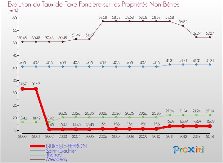 Evolution du taux de la taxe foncière sur les immeubles et terrains non batis pour NURET-LE-FERRON et les communes proches de 2000 à 2014 Comparaison des taux de la taxe foncière sur les immeubles et terrains non batis pour NURET-LE-FERRON et les communes voisines de 2000 à 2014