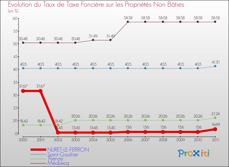Evolution du taux de la taxe foncière sur les immeubles et terrains non batis pour NURET-LE-FERRON et les communes proches Comparaison des taux de la taxe foncière sur les immeubles et terrains non batis pour NURET-LE-FERRON et les communes voisines