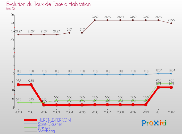 Evolution du taux de la taxe d'habitation pour NURET-LE-FERRON et les communes proches Comparaison des taux de la taxe d'habitation pour NURET-LE-FERRON et les communes voisines