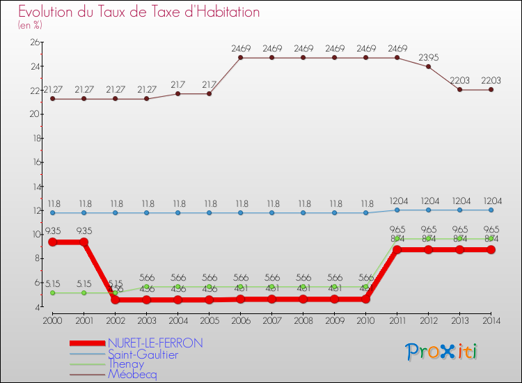 Evolution du taux de la taxe d'habitation pour NURET-LE-FERRON et les communes proches de 2000 à 2014 Comparaison des taux de la taxe d'habitation pour NURET-LE-FERRON et les communes voisines de 2000 à 2014
