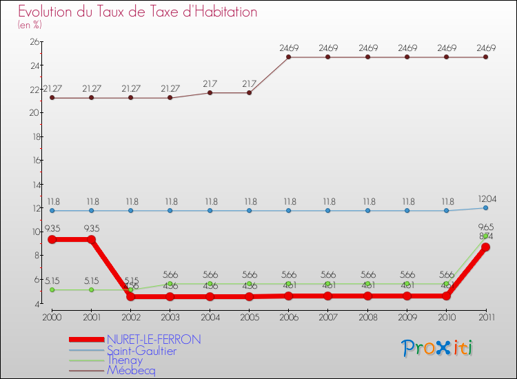 Evolution du taux de la taxe d'habitation pour NURET-LE-FERRON et les communes proches Comparaison des taux de la taxe d'habitation pour NURET-LE-FERRON et les communes voisines