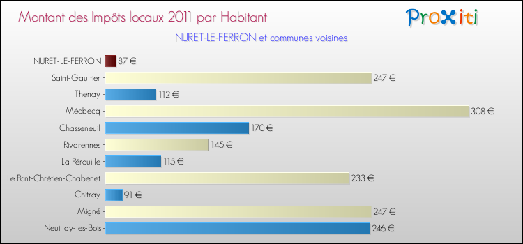 Montant des impôts locaux par Habitant pour NURET-LE-FERRON et les communes proches Comparaison des impôts locaux par habitant pour NURET-LE-FERRON et les communes voisines