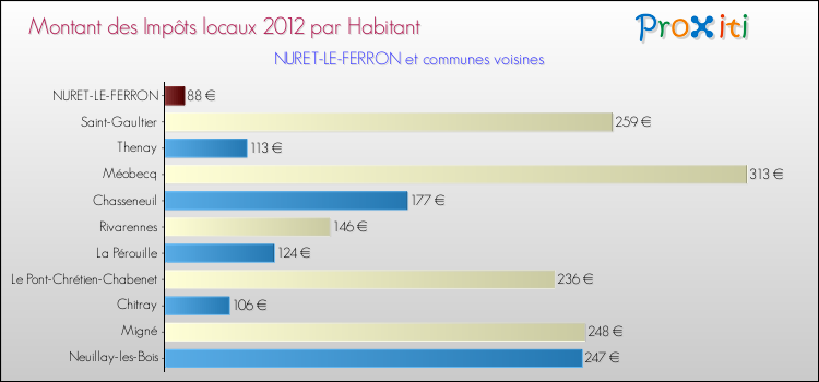 Montant des impôts locaux par Habitant pour NURET-LE-FERRON et les communes proches Comparaison des impôts locaux par habitant pour NURET-LE-FERRON et les communes voisines