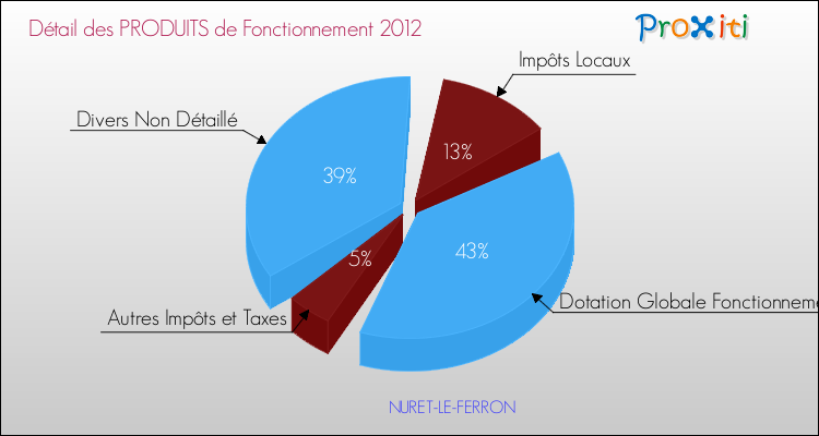 Décomposition du Budget de Fonctionnement 2012 de la commune de NURET-LE-FERRON Budget de Fonctionnement 2012 pour la commune de NURET-LE-FERRON