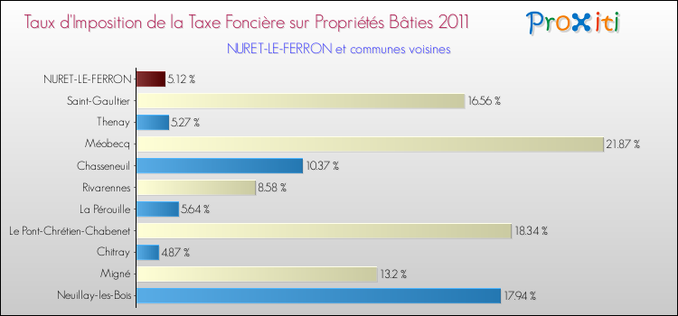 Taux d'imposition de la taxe foncière sur le bati 2011 pour NURET-LE-FERRON et les communes proches Comparaison des taux d'imposition de la taxe foncière sur le bati 2011 pour NURET-LE-FERRON et les communes voisines