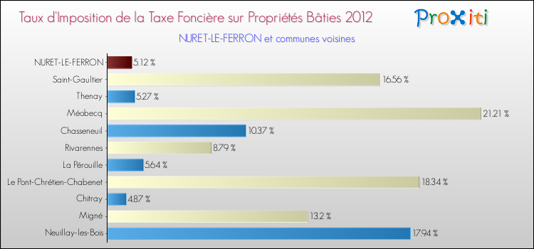 Taux d'imposition de la taxe foncière sur le bati 2012 pour NURET-LE-FERRON et les communes proches Comparaison des taux d'imposition de la taxe foncière sur le bati 2012 pour NURET-LE-FERRON et les communes voisines