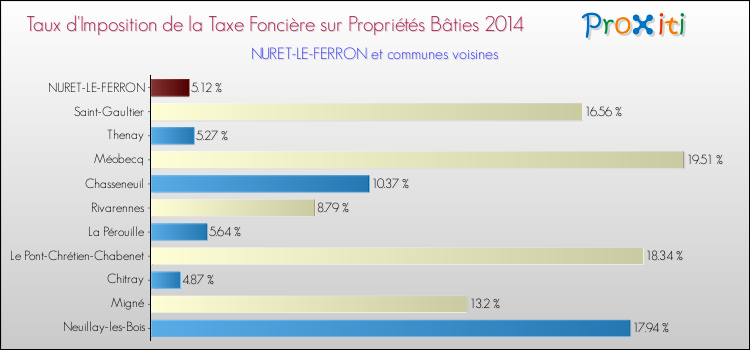Taux d'imposition de la taxe foncière sur le bati 2014 pour NURET-LE-FERRON et les communes proches Comparaison des taux d'imposition de la taxe foncière sur le bati 2014 pour NURET-LE-FERRON et les communes voisines