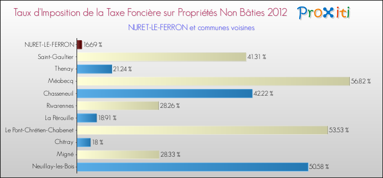 Taux d'imposition de la taxe foncière sur les immeubles et terrains non batis 2012 pour NURET-LE-FERRON et les communes proches Comparaison des taux d'imposition de la taxe foncière sur les immeubles et terrains non batis 2012 pour NURET-LE-FERRON et les communes voisines