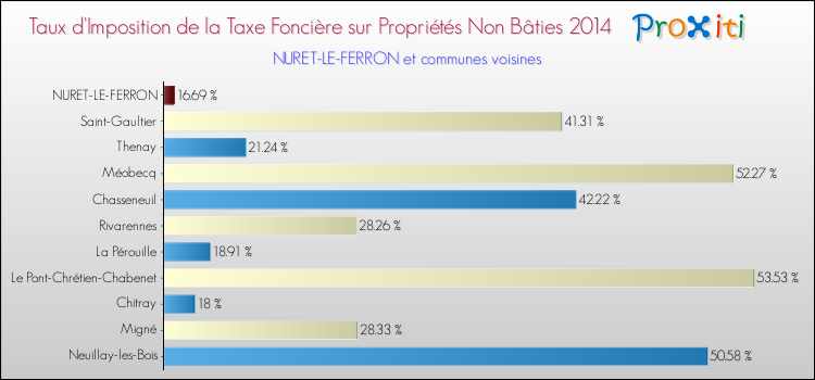 Taux d'imposition de la taxe foncière sur les immeubles et terrains non batis 2014 pour NURET-LE-FERRON et les communes proches Comparaison des taux d'imposition de la taxe foncière sur les immeubles et terrains non batis 2014 pour NURET-LE-FERRON et les communes voisines