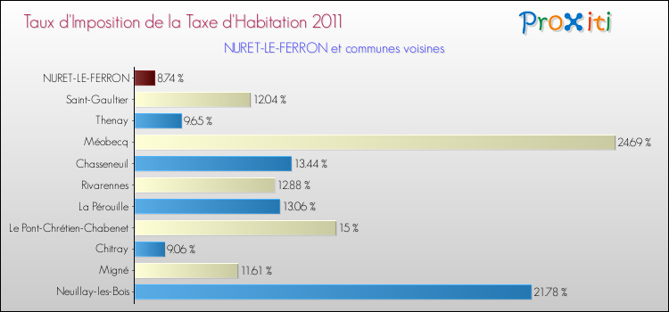 Taux d'imposition de la taxe d'habitation 2011 pour NURET-LE-FERRON et les communes proches Comparaison des taux d'imposition de la taxe d'habitation 2011 pour NURET-LE-FERRON et les communes voisines