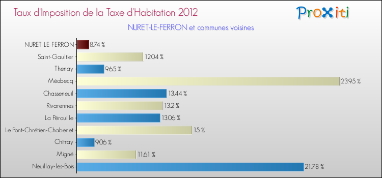 Taux d'imposition de la taxe d'habitation 2012 pour NURET-LE-FERRON et les communes proches Comparaison des taux d'imposition de la taxe d'habitation 2012 pour NURET-LE-FERRON et les communes voisines