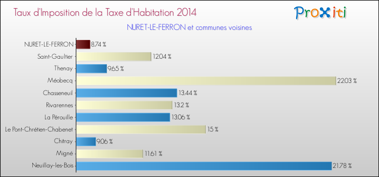 Taux d'imposition de la taxe d'habitation 2014 pour NURET-LE-FERRON et les communes proches Comparaison des taux d'imposition de la taxe d'habitation 2014 pour NURET-LE-FERRON et les communes voisines