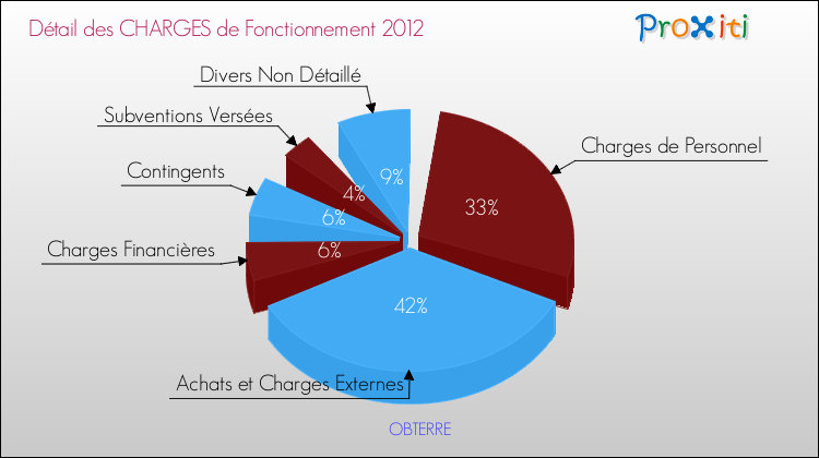 Décomposition des Charges de Fonctionnement 2012 de la commune de OBTERRE Charges de Fonctionnement 2012 pour la commune de OBTERRE