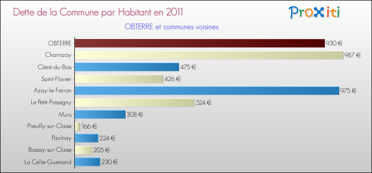 Dette par habitant de la commune en 2011 pour OBTERRE et les communes proches Comparaison de la dette par habitant de la commune en 2011 pour OBTERRE et les communes voisines