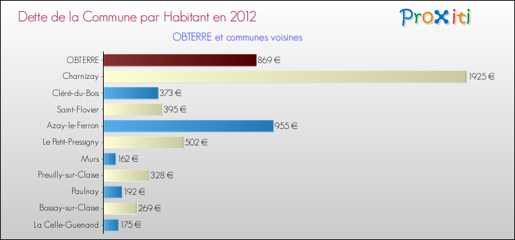 Dette par habitant de la commune en 2012 pour OBTERRE et les communes proches Comparaison de la dette par habitant de la commune en 2012 pour OBTERRE et les communes voisines