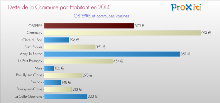 Dette par habitant de la commune en 2014 pour OBTERRE et les communes proches Comparaison de la dette par habitant de la commune en 2014 pour OBTERRE et les communes voisines