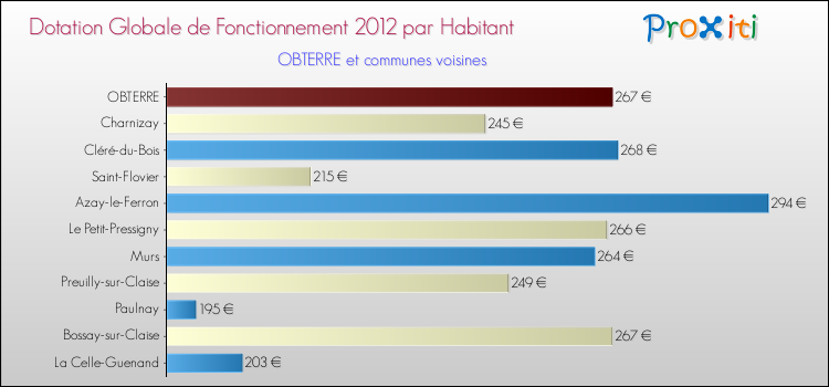 Montant des dotations globales de fonctionnement DGF par Habitant pour OBTERRE et les communes proches Comparaison des des dotations globales de fonctionnement DGF par habitant pour OBTERRE et les communes voisines