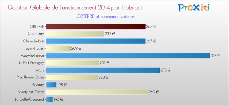 Montant des dotations globales de fonctionnement DGF par Habitant pour OBTERRE et les communes proches en 2014. Comparaison des des dotations globales de fonctionnement DGF par habitant pour OBTERRE et les communes voisines en 2014.