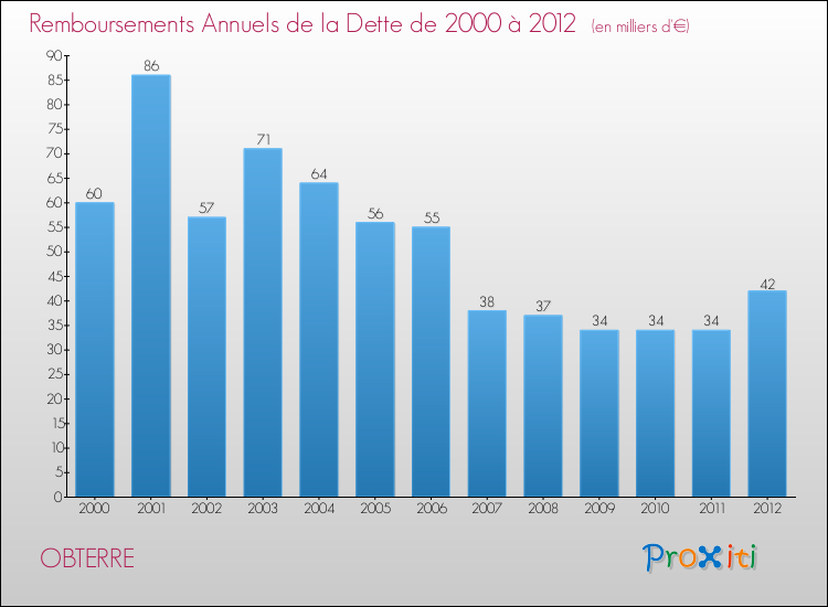 Evolution de l'annuité de la dette pour la commune de OBTERRE de 2000 à 2012 Annuités de la dette pour OBTERRE de 2000 à 2012