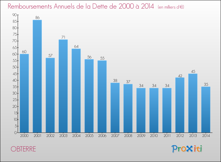 Evolution de l'annuité de la dette pour la commune de OBTERRE de 2000 à 2014 Annuités de la dette pour OBTERRE de 2000 à 2014