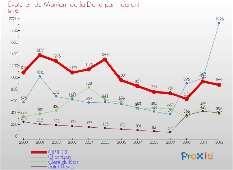 Evolution de la dette par habitant pour la commune de OBTERRE et les communes proches de 2000 à 2012 Comparaison de la dette par habitant pour OBTERRE et les communes voisines de 2000 à 2012