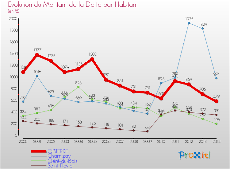 Evolution de la dette par habitant pour la commune de OBTERRE et les communes proches de 2000 à 2014 Comparaison de la dette par habitant pour OBTERRE et les communes voisines de 2000 à 2014