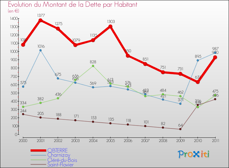 Evolution de la dette par habitant pour la commune de OBTERRE et les communes proches Comparaison de la dette par habitant pour OBTERRE et les communes voisines