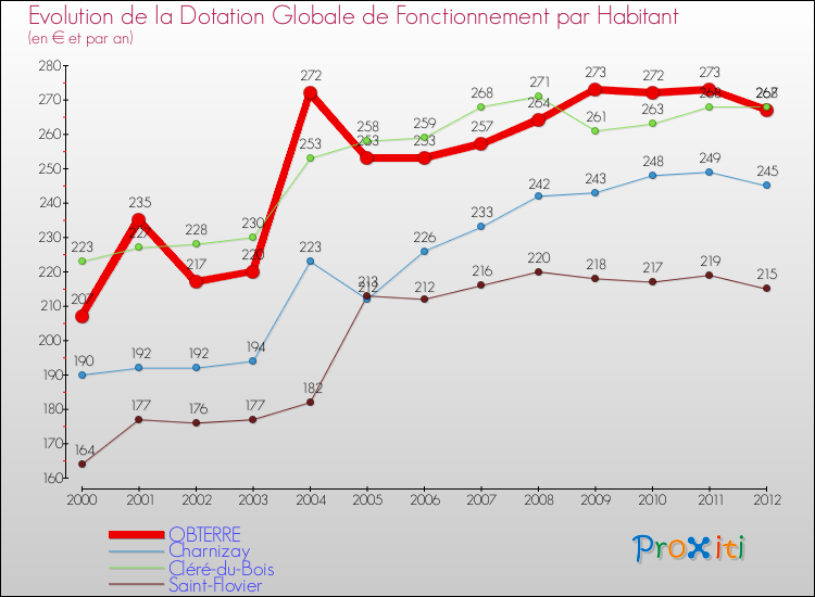 Evolution et montant de la dotation globale de fonctionnement par Habitant pour OBTERRE et les communes proches Comparaison des dotations globales de fonctionnement par habitant pour OBTERRE et les communes voisines
