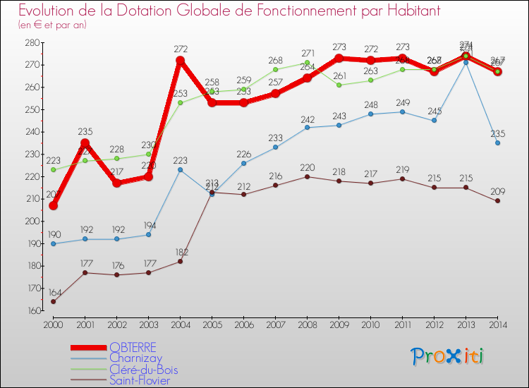 Evolution et montant de la dotation globale de fonctionnement par Habitant pour OBTERRE et les communes proches de 2000 à 2014. Comparaison des dotations globales de fonctionnement par habitant pour OBTERRE et les communes voisines de 2000 à 2014.