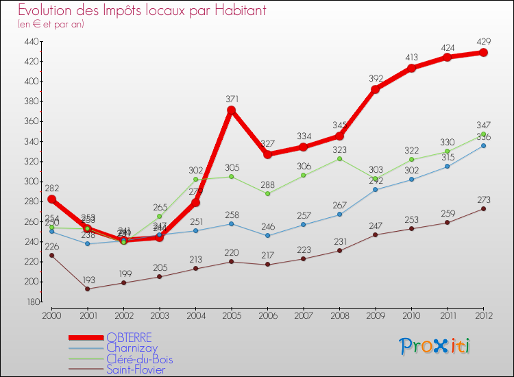 Evolution et montant des impôts locaux par Habitant pour OBTERRE et les communes proches Comparaison des impôts locaux par habitant pour OBTERRE et les communes voisines