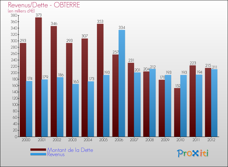 Evolution comparée de la dette et des revenus pour la commune de OBTERRE de 2000 à 2012 Comparaison de la dette et des revenus pour OBTERRE de 2000 à 2012