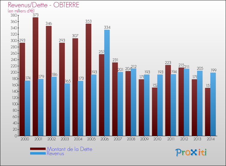 Evolution comparée de la dette et des revenus pour la commune de OBTERRE de 2000 à 2014 Comparaison de la dette et des revenus pour OBTERRE de 2000 à 2014