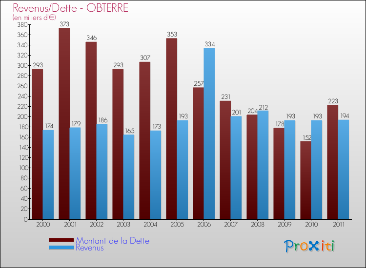 Evolution comparée de la dette et des revenus pour la commune de OBTERRE de 2000 à 2011 Comparaison de la dette et des revenus pour OBTERRE de 2000 à 2011