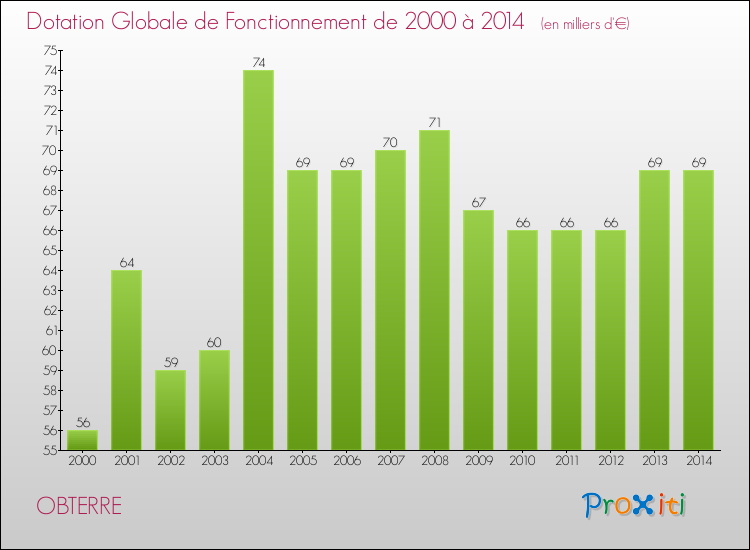 Evolution du montant de la Dotation Globale de Fonctionnement pour la commune de OBTERRE de 2000 à 2014 Evolution du montant de la Dotation Globale de Fonctionnement pour OBTERRE de 2000 à 2014