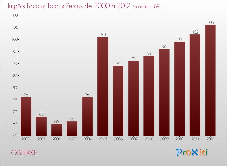 Evolution des Impôts Locaux pour la commune de OBTERRE de 2000 à 2012 Evolution des Impôts Locaux pour OBTERRE de 2000 à 2012