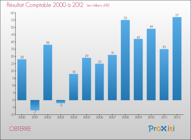 Evolution du résultat comptable pour la commune de OBTERRE de 2000 à 2012 Evolution du résultat comptable pour OBTERRE de 2000 à 2012