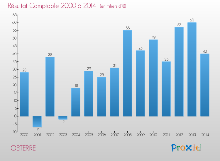Evolution du résultat comptable pour la commune de OBTERRE de 2000 à 2014 Evolution du résultat comptable pour OBTERRE de 2000 à 2014