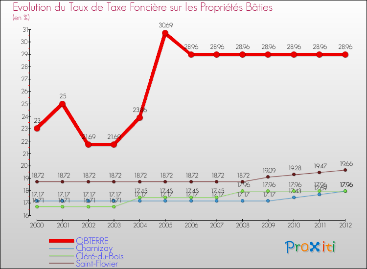 Evolution du taux de la taxe foncière sur le bati pour OBTERRE et les communes proches de 2000 à 2012 Comparaison des taux de taxe foncière sur le bati pour OBTERRE et les communes voisines de 2000 à 2012