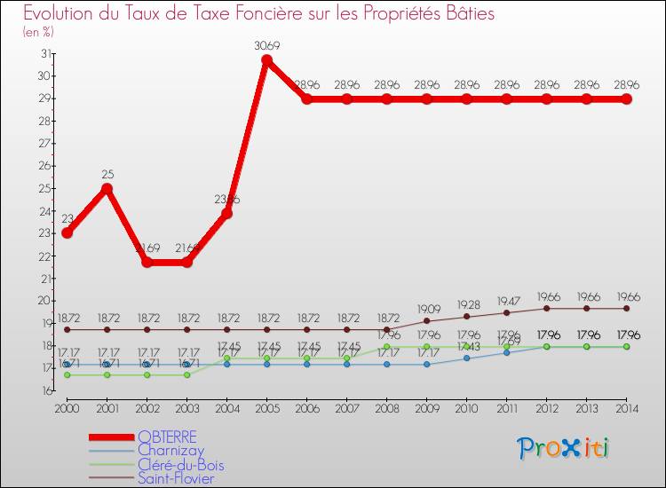 Evolution du taux de la taxe foncière sur le bati pour OBTERRE et les communes proches de 2000 à 2014 Comparaison des taux de taxe foncière sur le bati pour OBTERRE et les communes voisines de 2000 à 2014