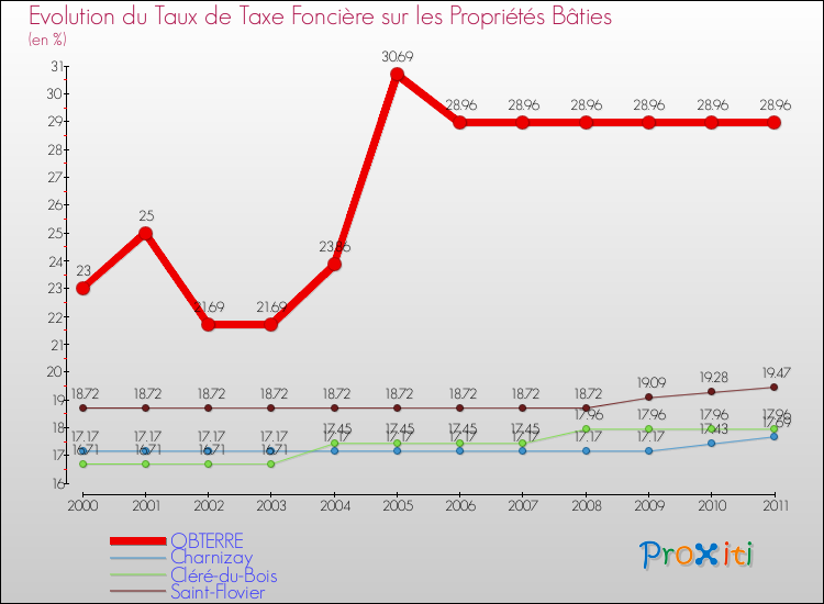 Evolution du taux de la taxe foncière sur le bati pour OBTERRE et les communes proches Comparaison des taux de taxe foncière sur le bati pour OBTERRE et les communes voisines