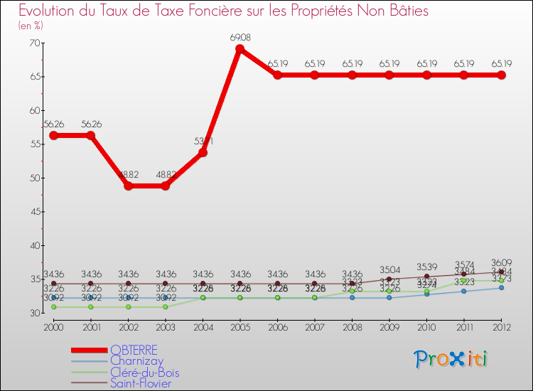 Evolution du taux de la taxe foncière sur les immeubles et terrains non batis pour OBTERRE et les communes proches de 2000 à 2012 Comparaison des taux de la taxe foncière sur les immeubles et terrains non batis pour OBTERRE et les communes voisines de 2000 à 2012