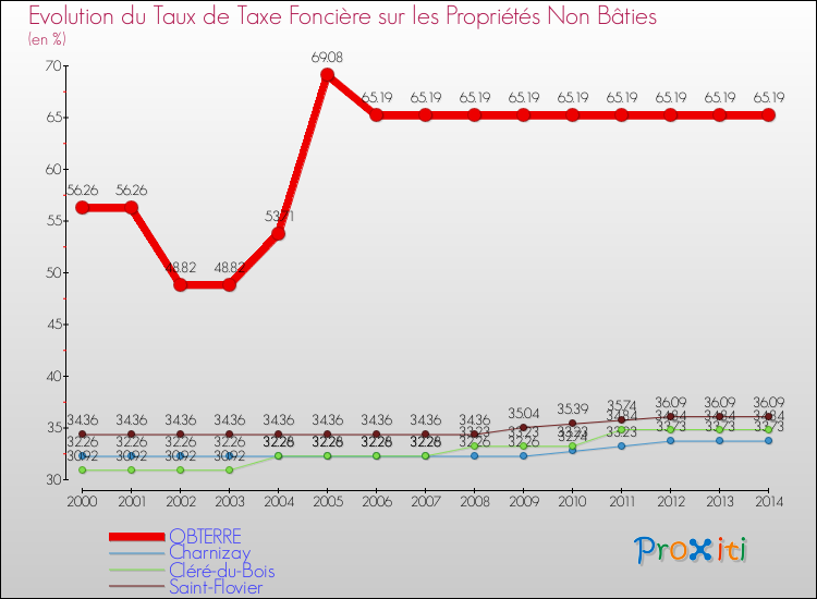 Evolution du taux de la taxe foncière sur les immeubles et terrains non batis pour OBTERRE et les communes proches de 2000 à 2014 Comparaison des taux de la taxe foncière sur les immeubles et terrains non batis pour OBTERRE et les communes voisines de 2000 à 2014