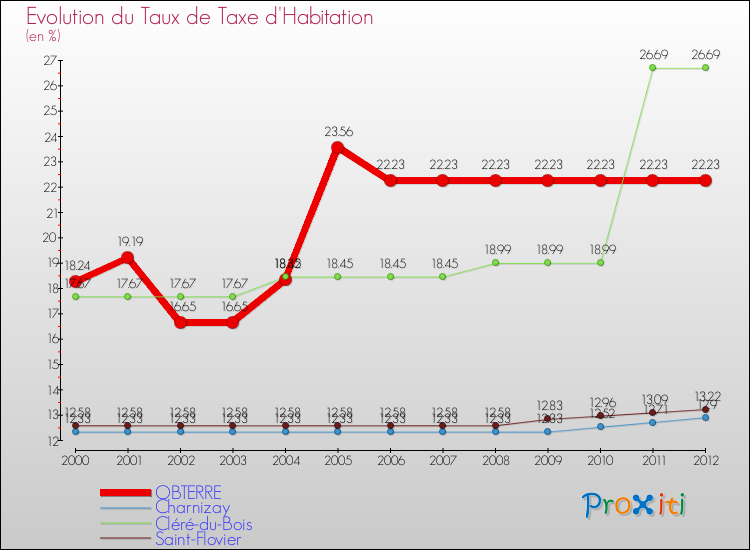 Evolution du taux de la taxe d'habitation pour OBTERRE et les communes proches Comparaison des taux de la taxe d'habitation pour OBTERRE et les communes voisines