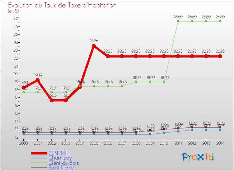 Evolution du taux de la taxe d'habitation pour OBTERRE et les communes proches de 2000 à 2014 Comparaison des taux de la taxe d'habitation pour OBTERRE et les communes voisines de 2000 à 2014