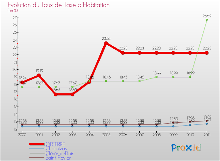 Evolution du taux de la taxe d'habitation pour OBTERRE et les communes proches Comparaison des taux de la taxe d'habitation pour OBTERRE et les communes voisines