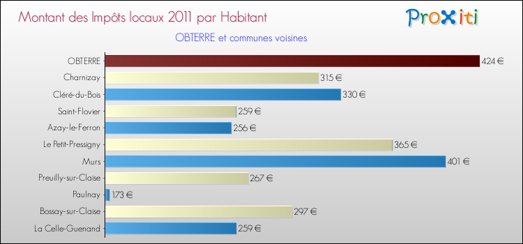 Montant des impôts locaux par Habitant pour OBTERRE et les communes proches Comparaison des impôts locaux par habitant pour OBTERRE et les communes voisines