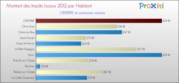 Montant des impôts locaux par Habitant pour OBTERRE et les communes proches Comparaison des impôts locaux par habitant pour OBTERRE et les communes voisines