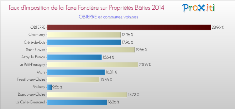 Taux d'imposition de la taxe foncière sur le bati 2014 pour OBTERRE et les communes proches Comparaison des taux d'imposition de la taxe foncière sur le bati 2014 pour OBTERRE et les communes voisines