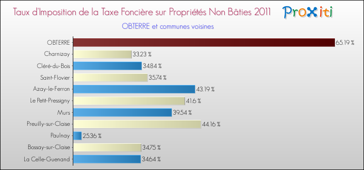 Taux d'imposition de la taxe foncière sur les immeubles et terrains non batis 2011 pour OBTERRE et les communes proches Comparaison des taux d'imposition de la taxe foncière sur les immeubles et terrains non batis 2011 pour OBTERRE et les communes voisines