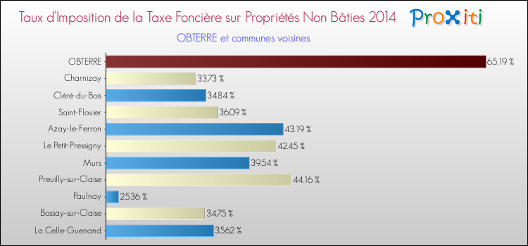 Taux d'imposition de la taxe foncière sur les immeubles et terrains non batis 2014 pour OBTERRE et les communes proches Comparaison des taux d'imposition de la taxe foncière sur les immeubles et terrains non batis 2014 pour OBTERRE et les communes voisines